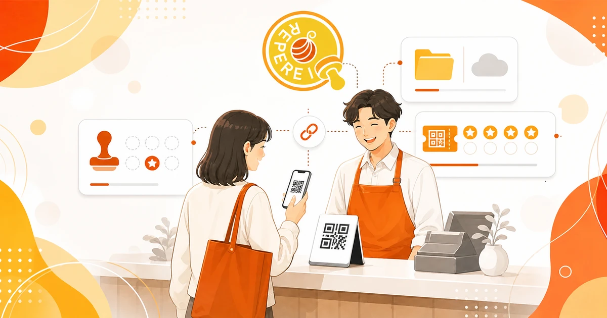 お客様がスマホでコードを提示し、オレンジ色のエプロンのスタッフが受け取る様子。背景にはチケット・スタンプカード・データ保存のアイコンが配置され、リピレイがそれらを一元管理することを表したイラスト。